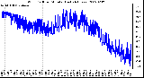 Milwaukee Weather Wind Chill per Minute (Last 24 Hours)