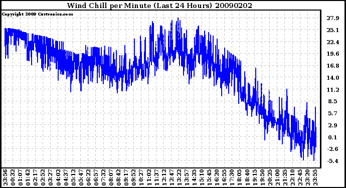 Milwaukee Weather Wind Chill per Minute (Last 24 Hours)