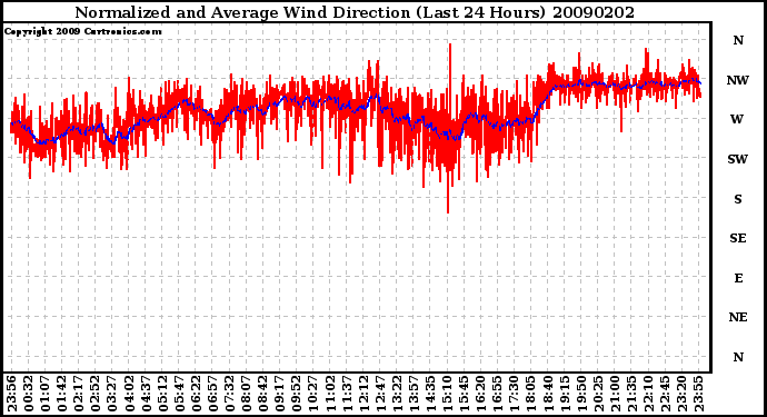 Milwaukee Weather Normalized and Average Wind Direction (Last 24 Hours)