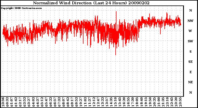 Milwaukee Weather Normalized Wind Direction (Last 24 Hours)