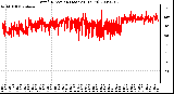 Milwaukee Weather Wind Direction (Last 24 Hours)