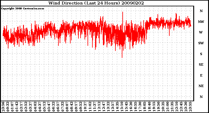 Milwaukee Weather Wind Direction (Last 24 Hours)