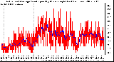 Milwaukee Weather Actual and Average Wind Speed by Minute mph (Last 24 Hours)