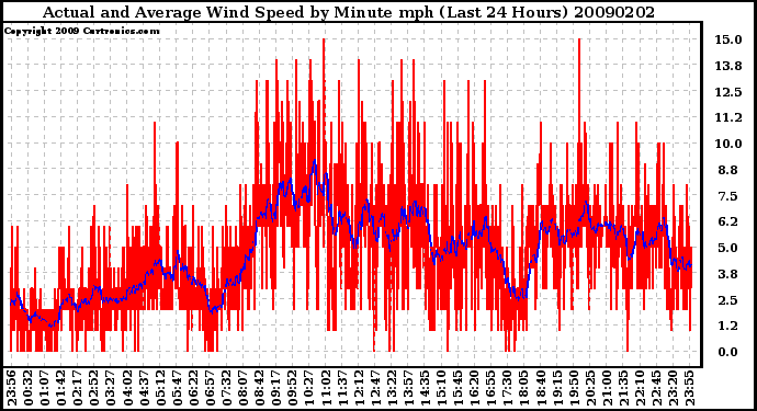 Milwaukee Weather Actual and Average Wind Speed by Minute mph (Last 24 Hours)