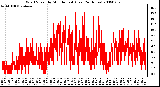 Milwaukee Weather Wind Speed by Minute mph (Last 24 Hours)