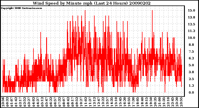 Milwaukee Weather Wind Speed by Minute mph (Last 24 Hours)