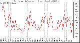 Milwaukee Weather Wind Speed by Minute mph (Last 1 Hour)