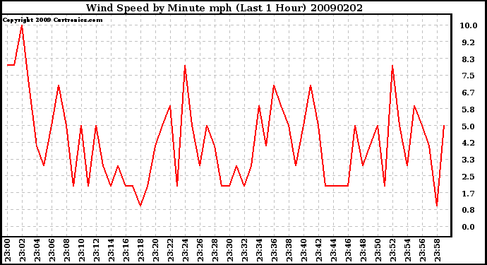 Milwaukee Weather Wind Speed by Minute mph (Last 1 Hour)