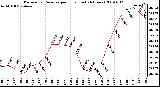Milwaukee Weather Barometric Pressure per Hour (Last 24 Hours)