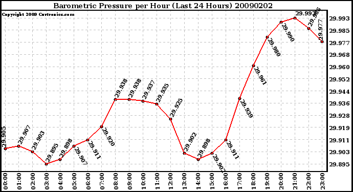 Milwaukee Weather Barometric Pressure per Hour (Last 24 Hours)