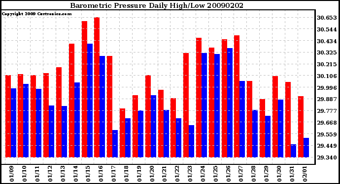 Milwaukee Weather Barometric Pressure Daily High/Low