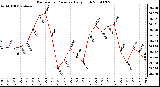 Milwaukee Weather Barometric Pressure Daily High