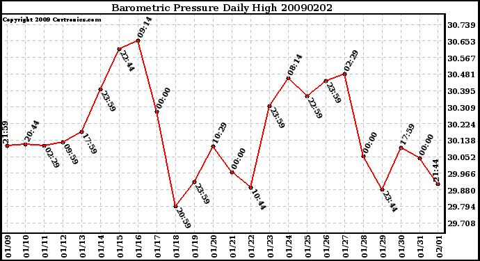 Milwaukee Weather Barometric Pressure Daily High
