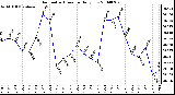 Milwaukee Weather Barometric Pressure Daily Low