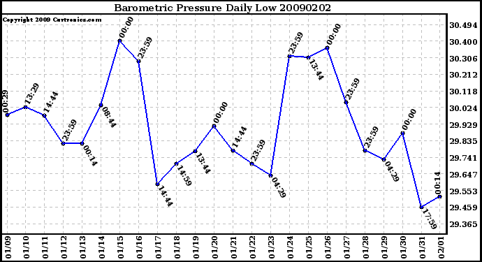 Milwaukee Weather Barometric Pressure Daily Low