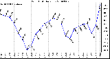 Milwaukee Weather Wind Chill Daily Low