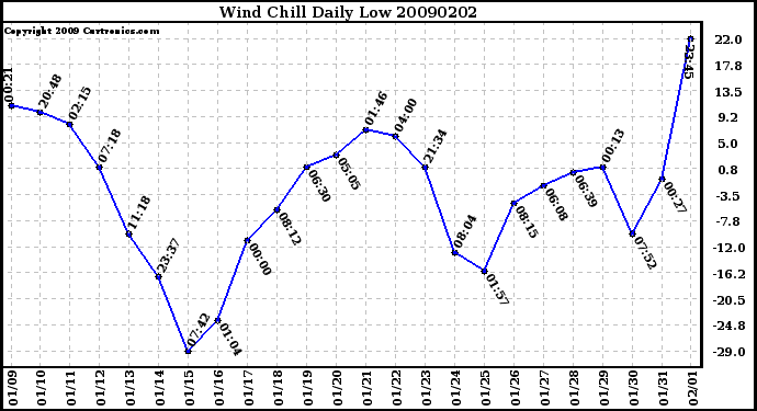 Milwaukee Weather Wind Chill Daily Low
