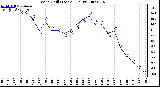 Milwaukee Weather Wind Chill (Last 24 Hours)