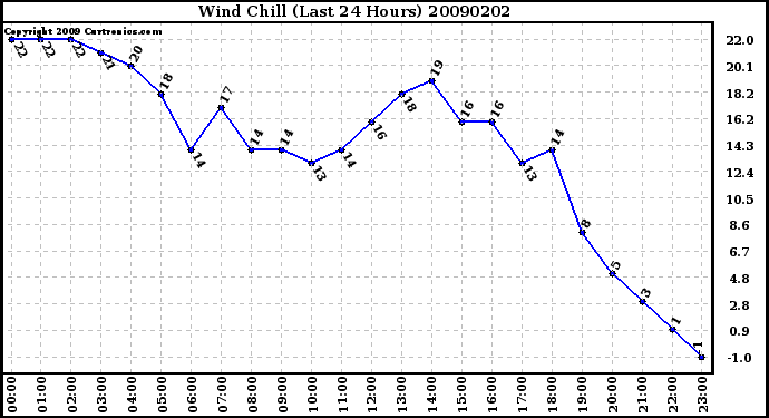 Milwaukee Weather Wind Chill (Last 24 Hours)
