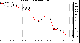 Milwaukee Weather Dew Point (Last 24 Hours)