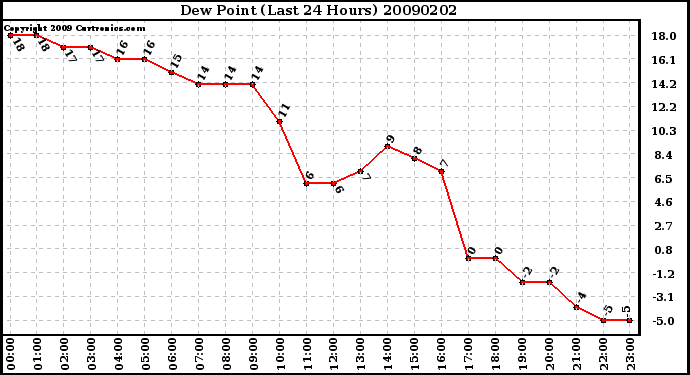 Milwaukee Weather Dew Point (Last 24 Hours)