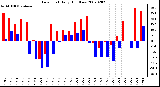 Milwaukee Weather Dew Point Daily High/Low