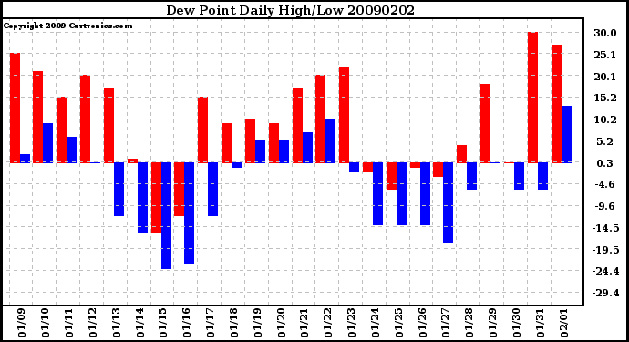 Milwaukee Weather Dew Point Daily High/Low