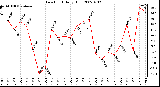 Milwaukee Weather Dew Point Daily High
