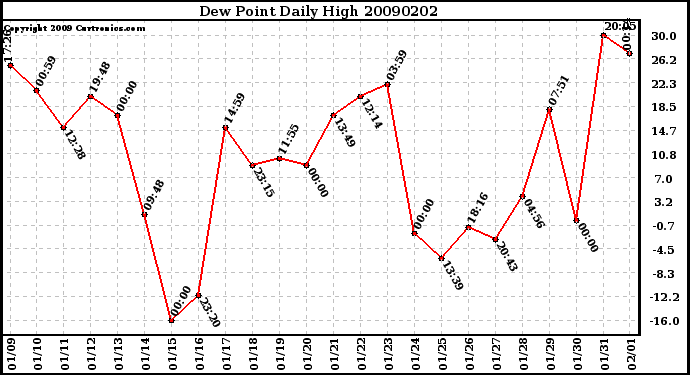 Milwaukee Weather Dew Point Daily High