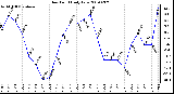 Milwaukee Weather Dew Point Daily Low