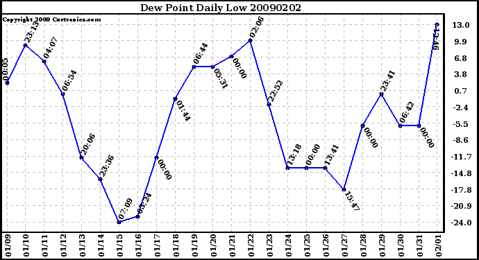 Milwaukee Weather Dew Point Daily Low
