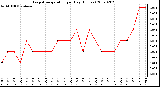 Milwaukee Weather Evapotranspiration per Day (Inches)