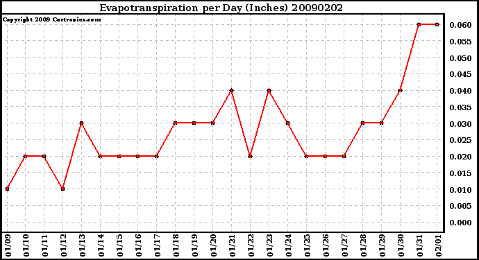 Milwaukee Weather Evapotranspiration per Day (Inches)
