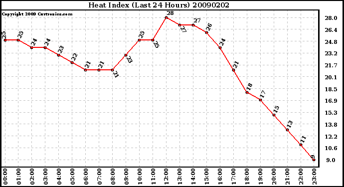 Milwaukee Weather Heat Index (Last 24 Hours)