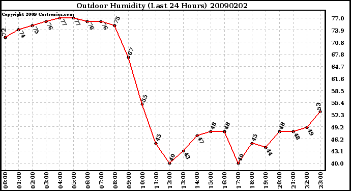 Milwaukee Weather Outdoor Humidity (Last 24 Hours)