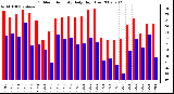 Milwaukee Weather Outdoor Humidity Daily High/Low