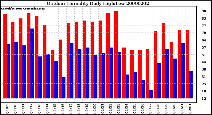 Milwaukee Weather Outdoor Humidity Daily High/Low