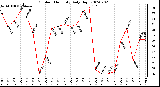 Milwaukee Weather Outdoor Humidity Daily High