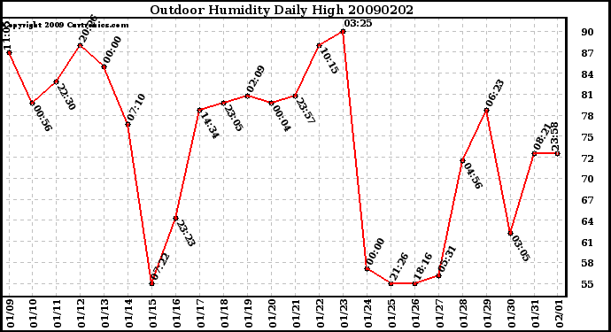 Milwaukee Weather Outdoor Humidity Daily High