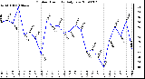 Milwaukee Weather Outdoor Humidity Daily Low