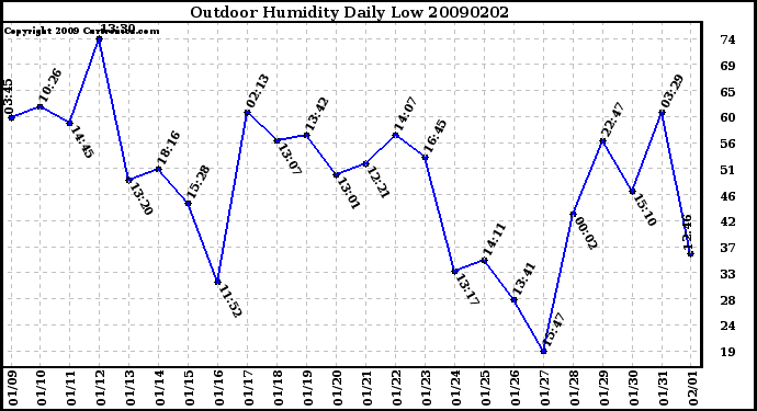 Milwaukee Weather Outdoor Humidity Daily Low