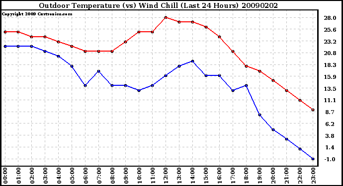 Milwaukee Weather Outdoor Temperature (vs) Wind Chill (Last 24 Hours)