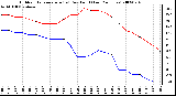 Milwaukee Weather Outdoor Temperature (vs) Dew Point (Last 24 Hours)