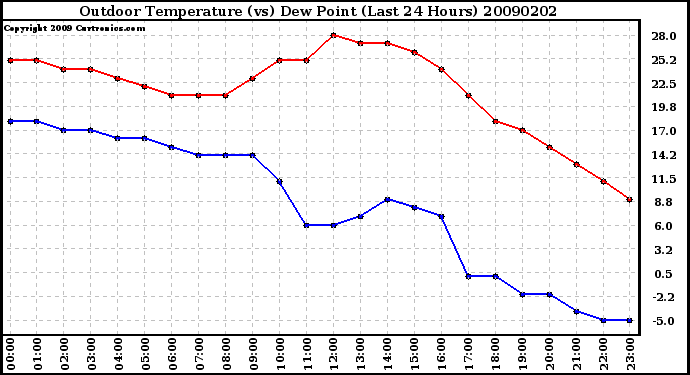 Milwaukee Weather Outdoor Temperature (vs) Dew Point (Last 24 Hours)