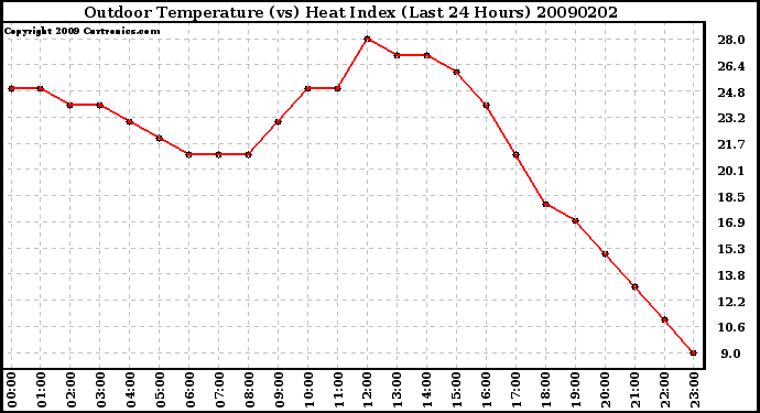 Milwaukee Weather Outdoor Temperature (vs) Heat Index (Last 24 Hours)