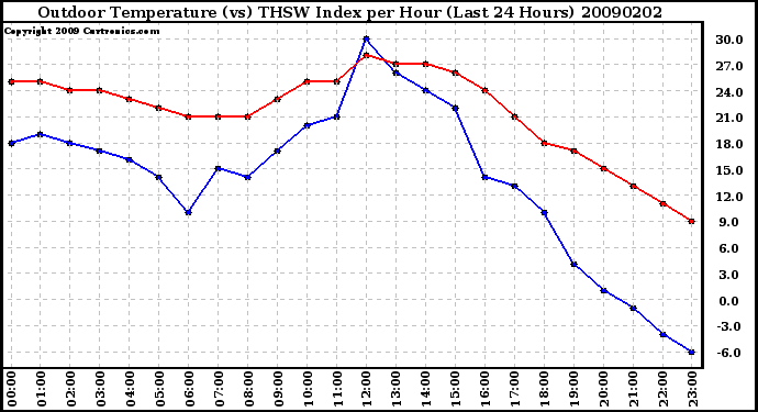 Milwaukee Weather Outdoor Temperature (vs) THSW Index per Hour (Last 24 Hours)