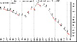 Milwaukee Weather Outdoor Temperature per Hour (Last 24 Hours)