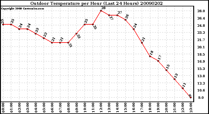 Milwaukee Weather Outdoor Temperature per Hour (Last 24 Hours)