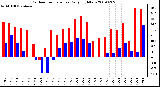 Milwaukee Weather Outdoor Temperature Daily High/Low