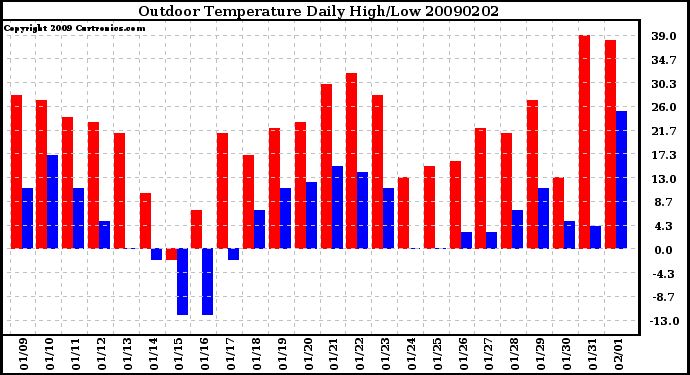 Milwaukee Weather Outdoor Temperature Daily High/Low